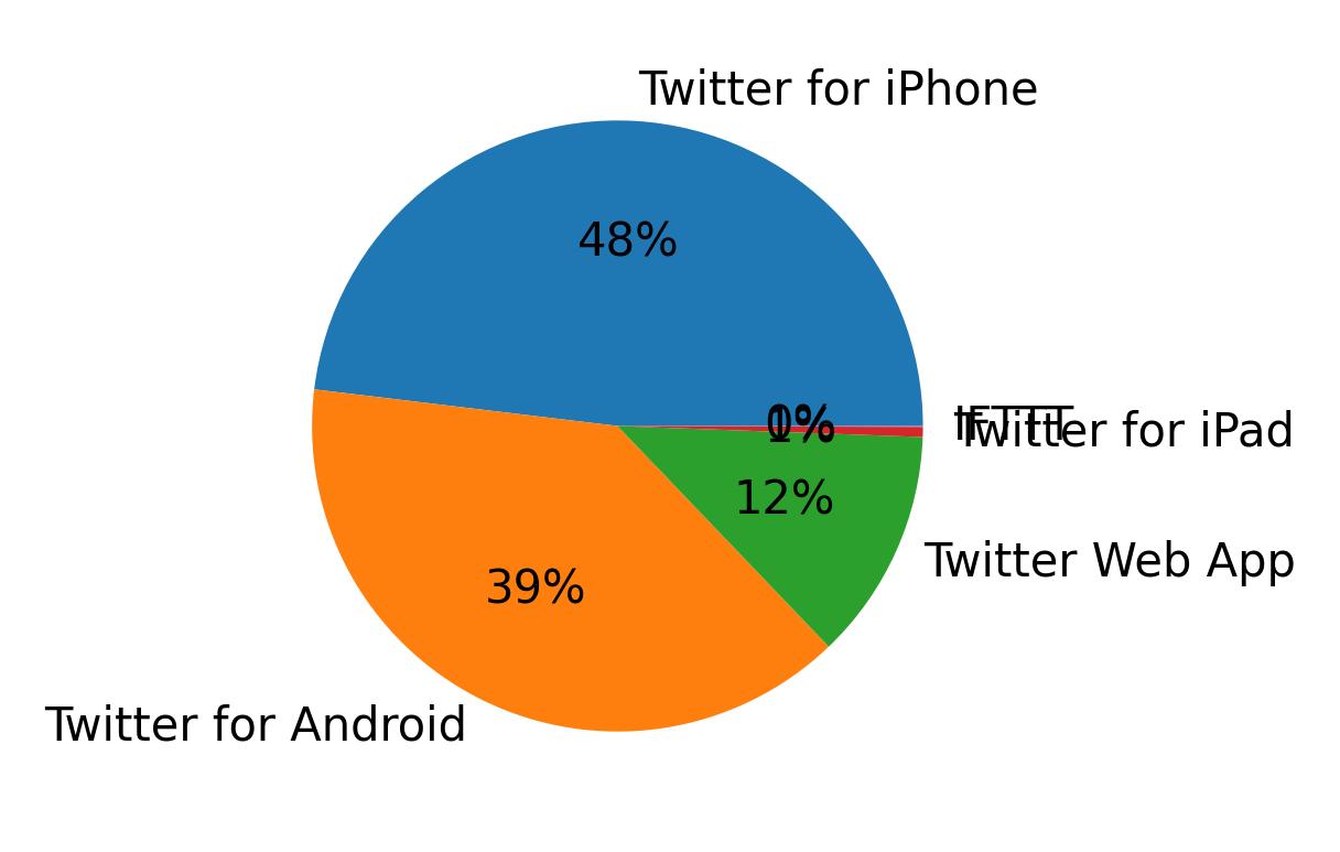 Dispositivos utilizados para tweetar