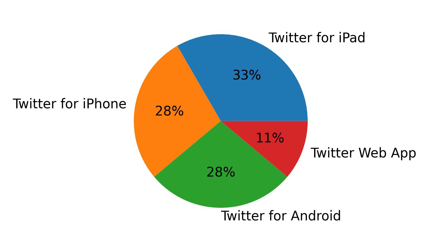 Tweet icin kullanilan cihazlar
