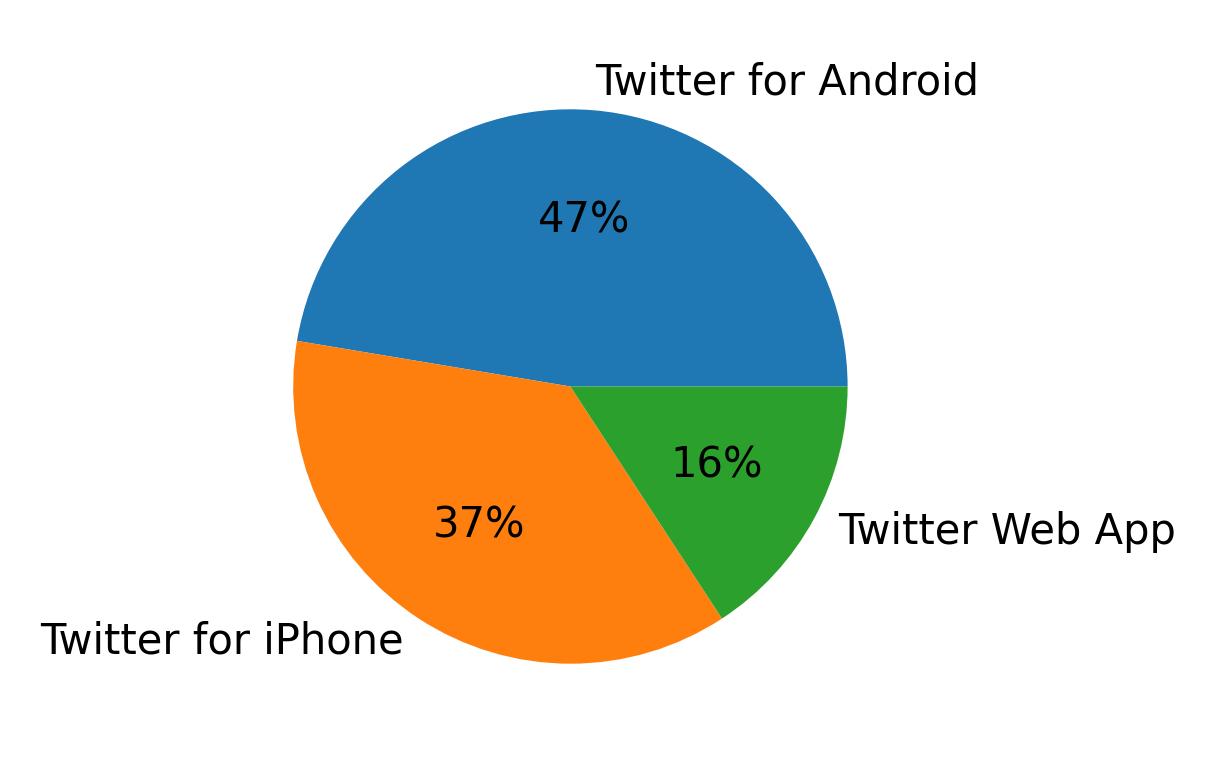 Dispositivos utilizados para tweetar