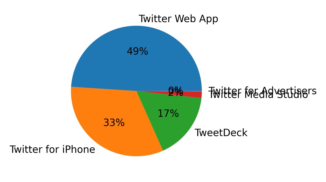 Devices distribution