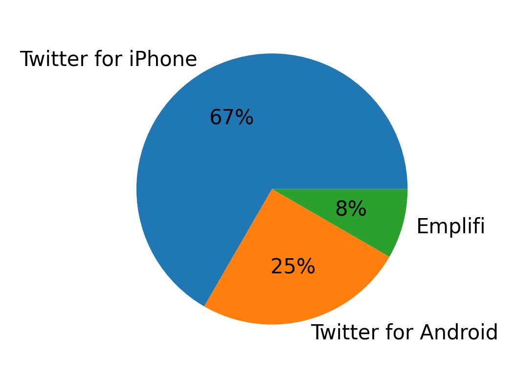 Dispositivos utilizados para tweetar