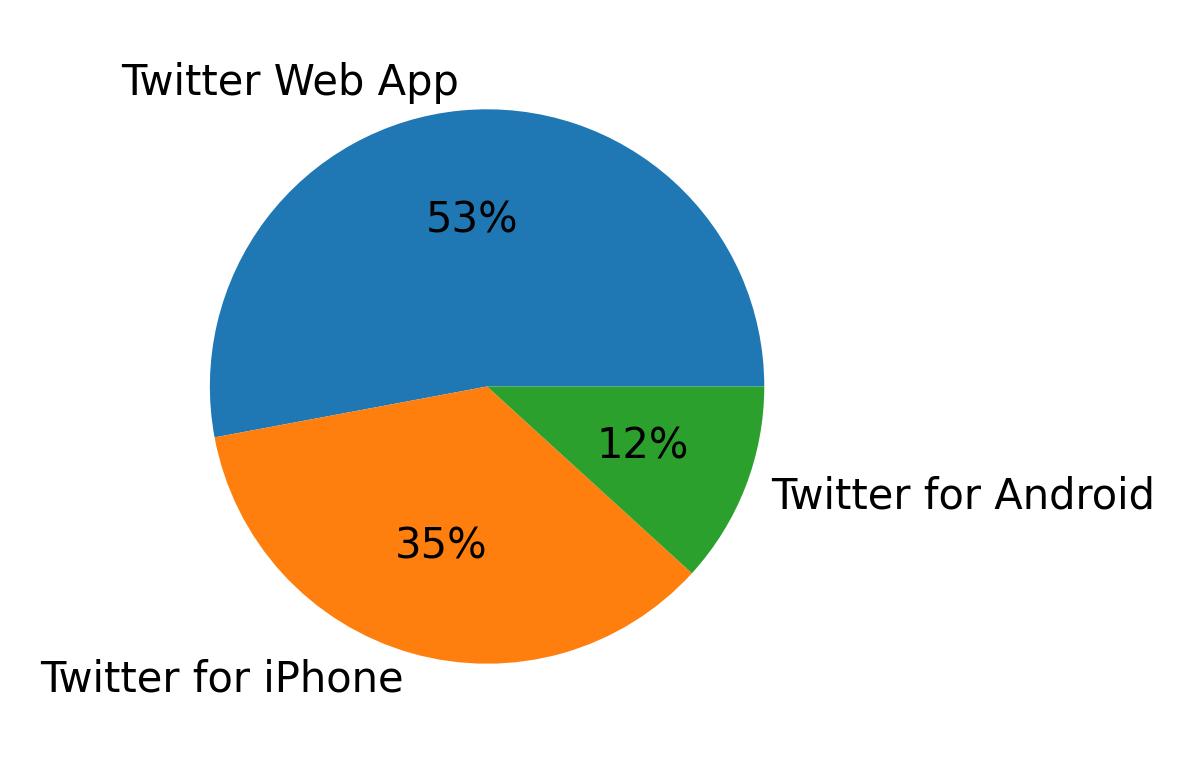 Dispositivos utilizados para tweetar