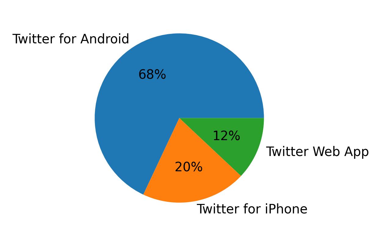 Dispositivos utilizados para tweetar