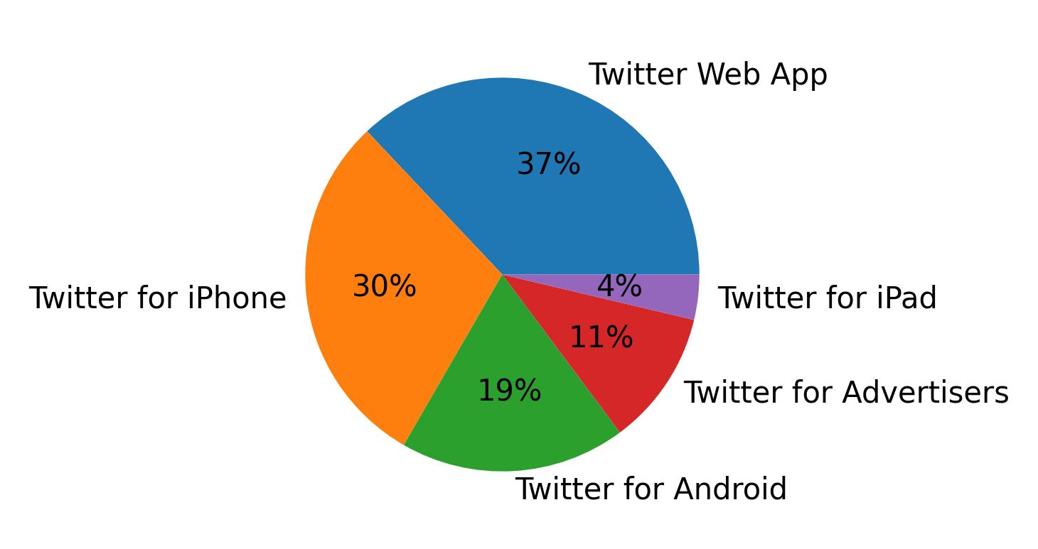 Devices used to tweet