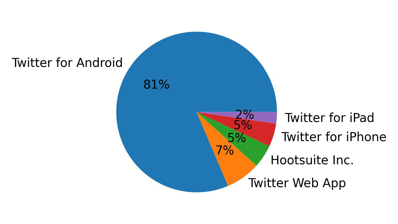 Dispositivos utilizados para tweetar