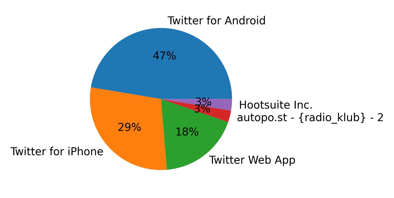 Dispositivos utilizados para tweetar