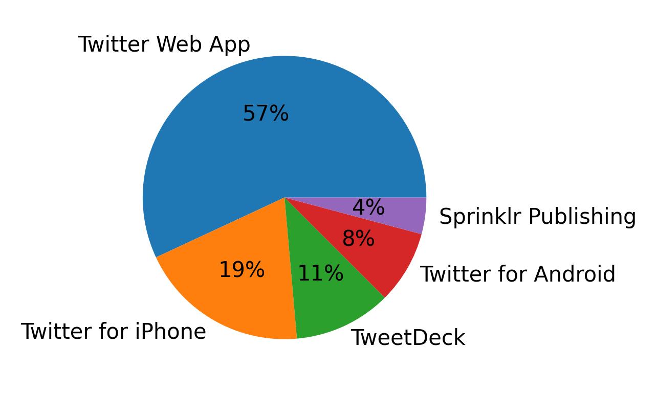 Dispositivos utilizados para tweetar
