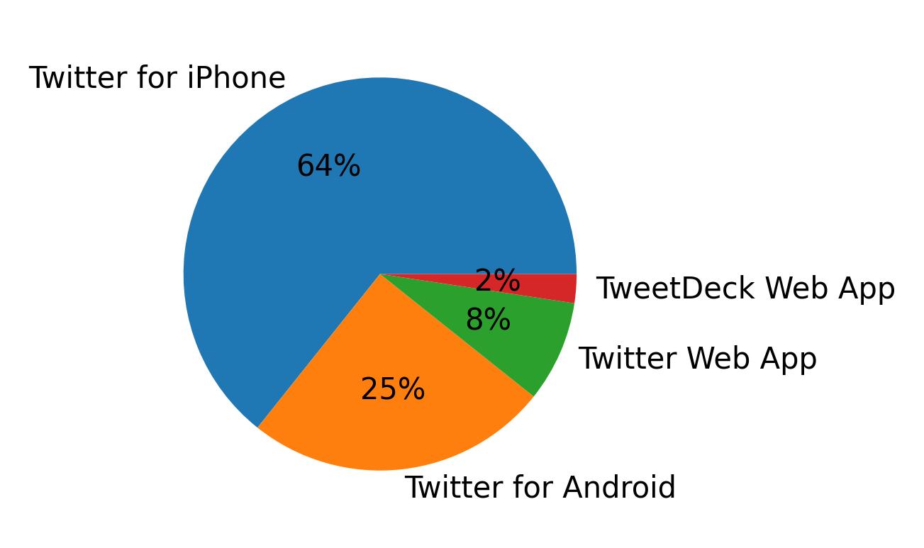 Tweet icin kullanilan cihazlar