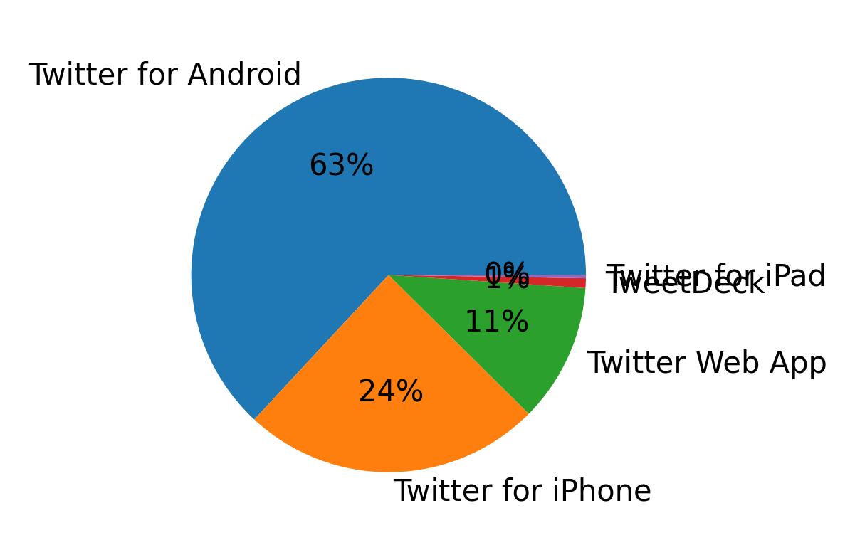 Dispositivos utilizados para tweetar