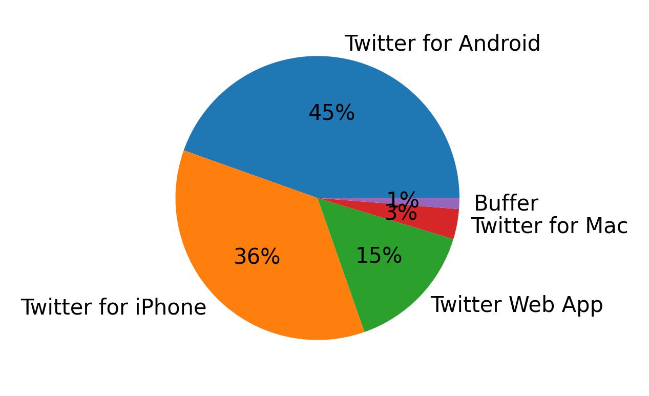 الأجهزة المستخدمة للتغريد