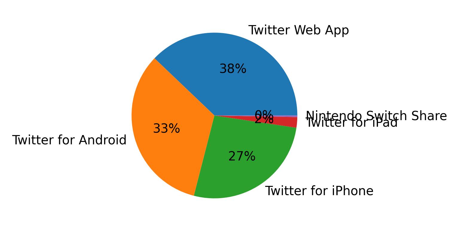 Dispositivos utilizados para tweetar