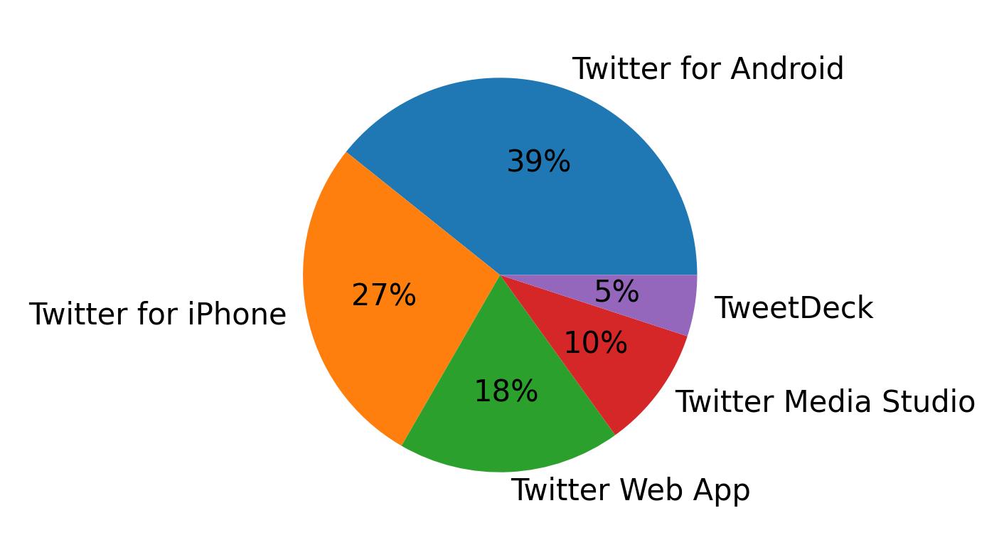 Tweet icin kullanilan cihazlar