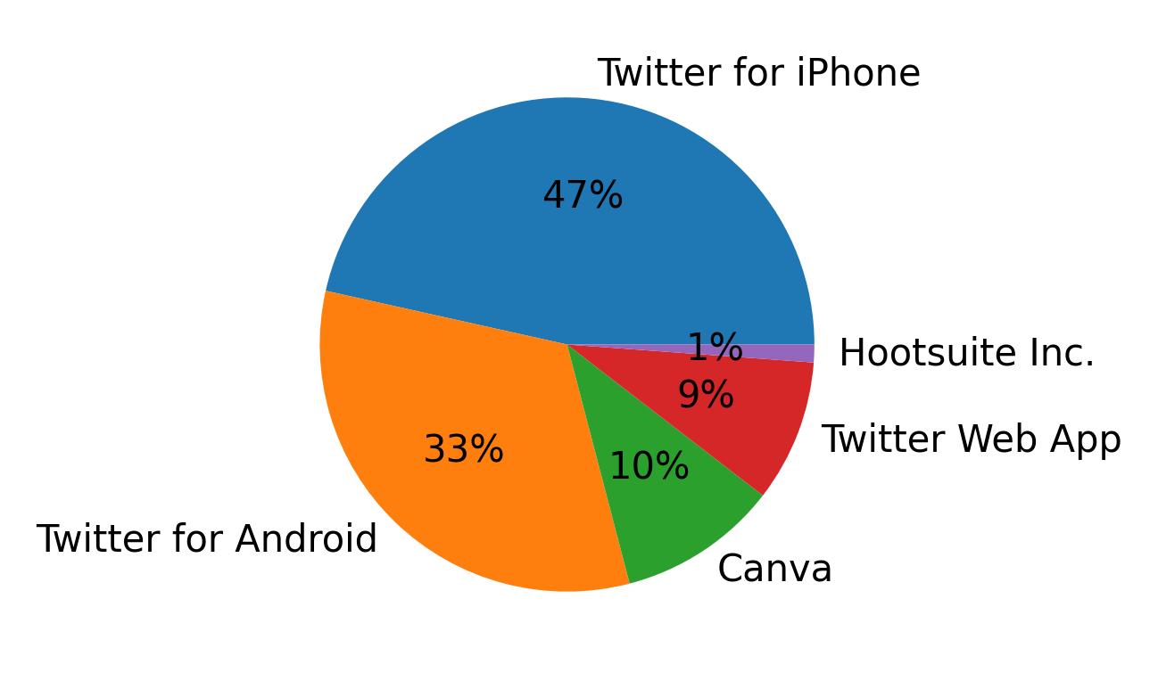 Devices used to tweet