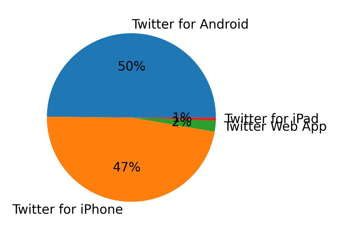 Tweet icin kullanilan cihazlar