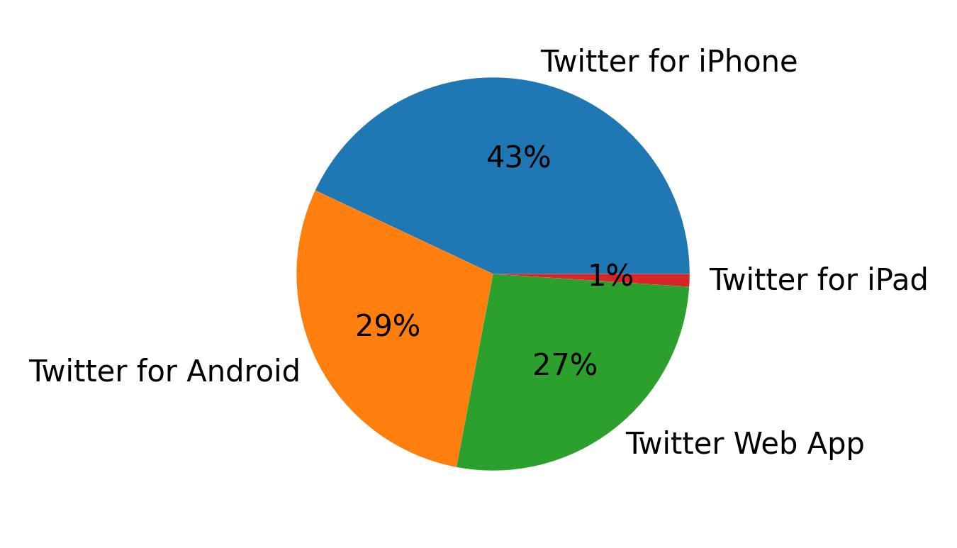 Dispositivos utilizados para tweetar