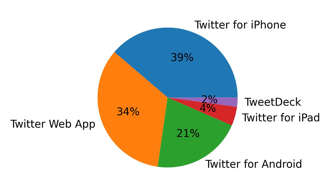 Dispositivos utilizados para tweetar