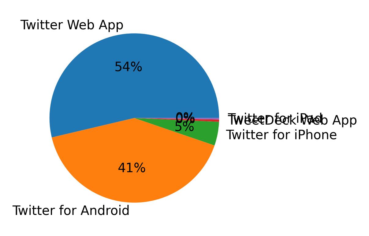 Tweet icin kullanilan cihazlar