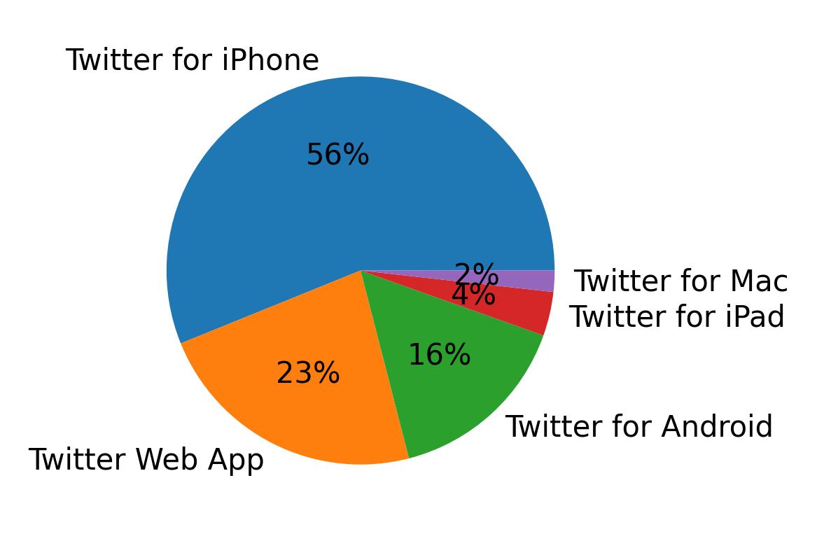 Dispositivos utilizados para tweetar