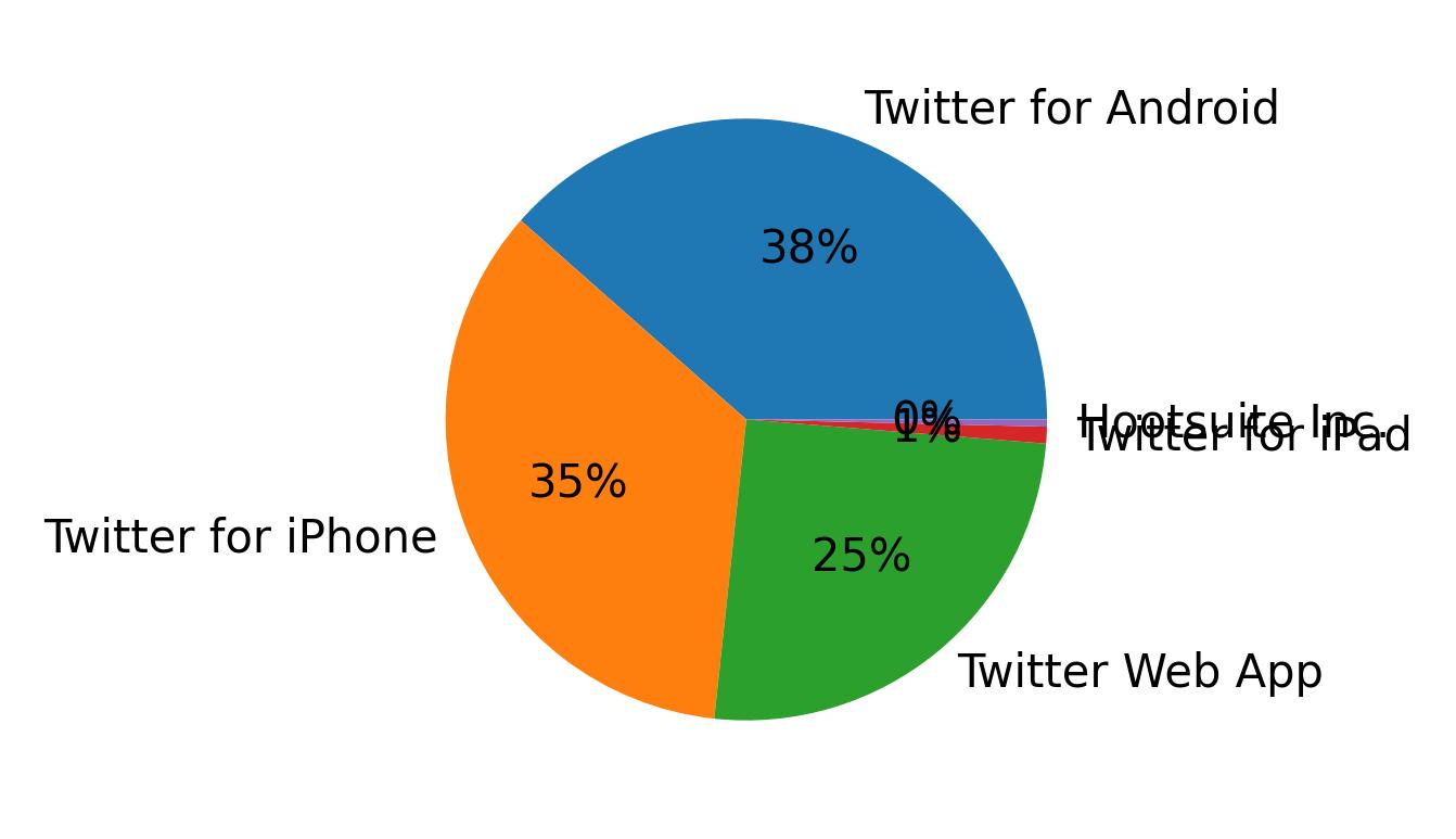 Tweet icin kullanilan cihazlar