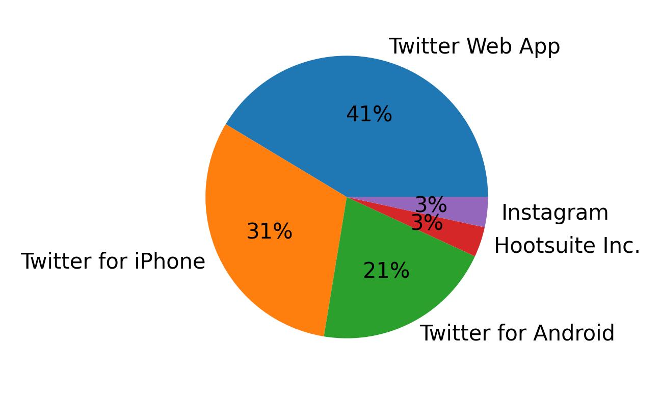 Tweet icin kullanilan cihazlar