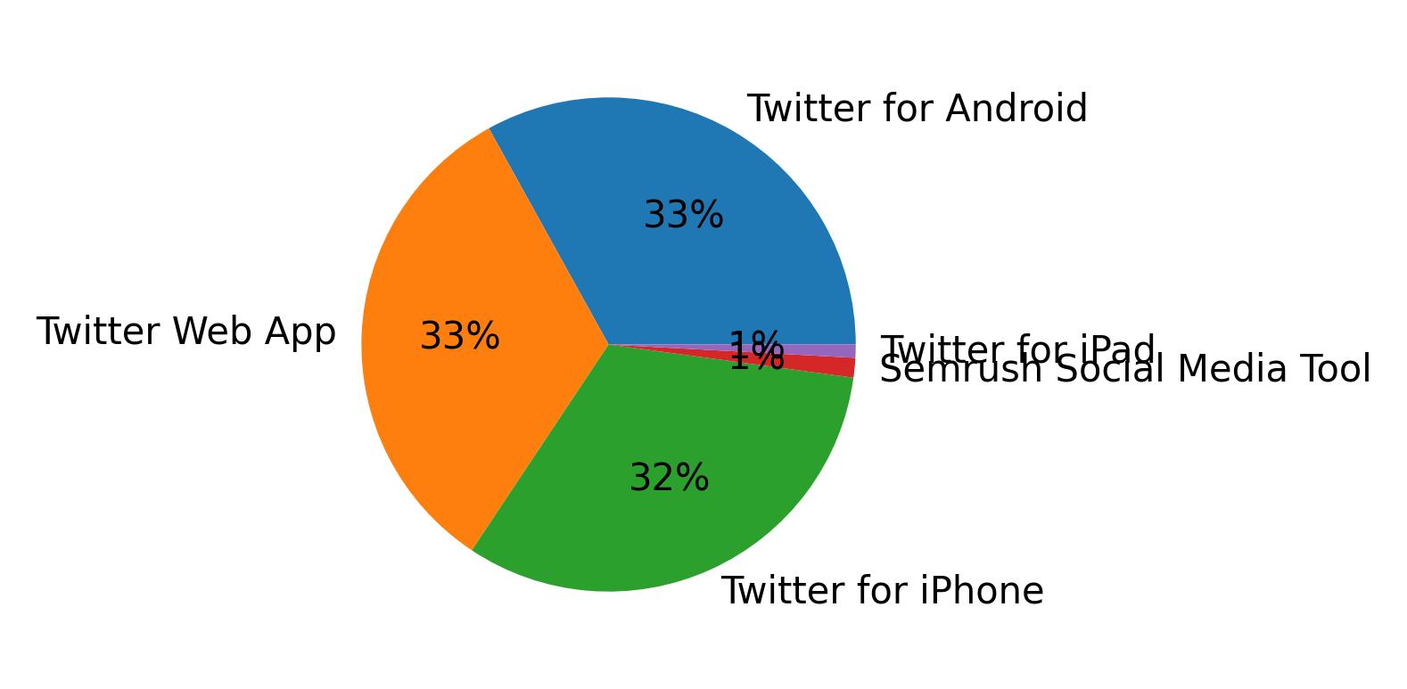 Perangkat yang digunakan untuk tweet