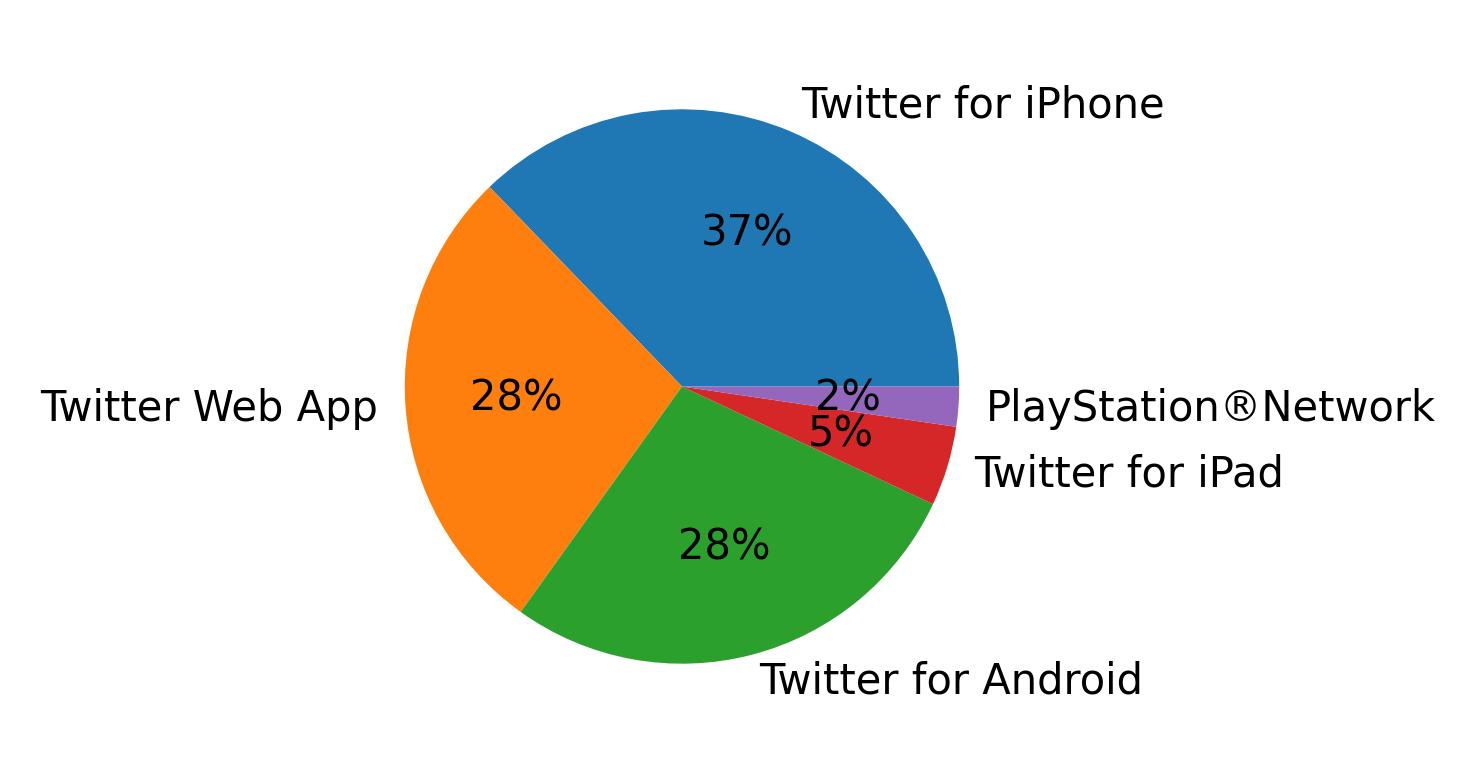 Tweet icin kullanilan cihazlar