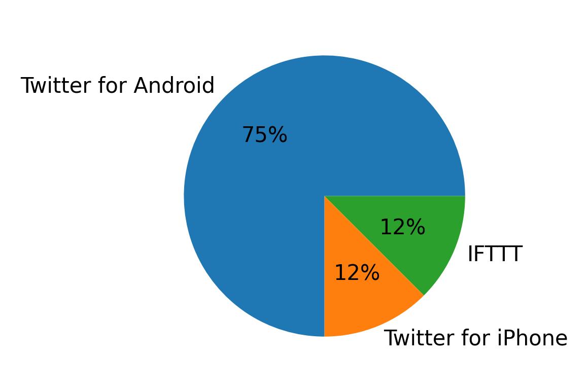 Dispositivos utilizados para tweetar