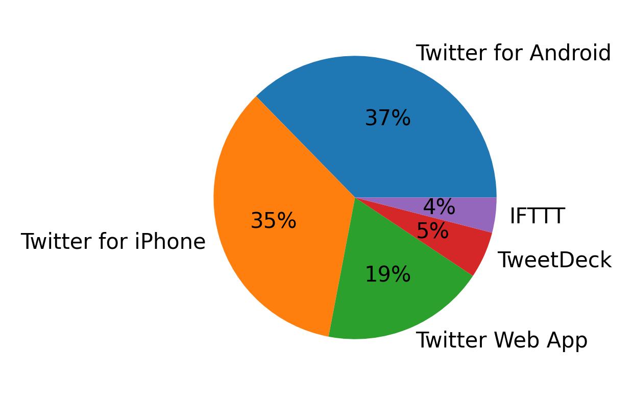 Tweet icin kullanilan cihazlar