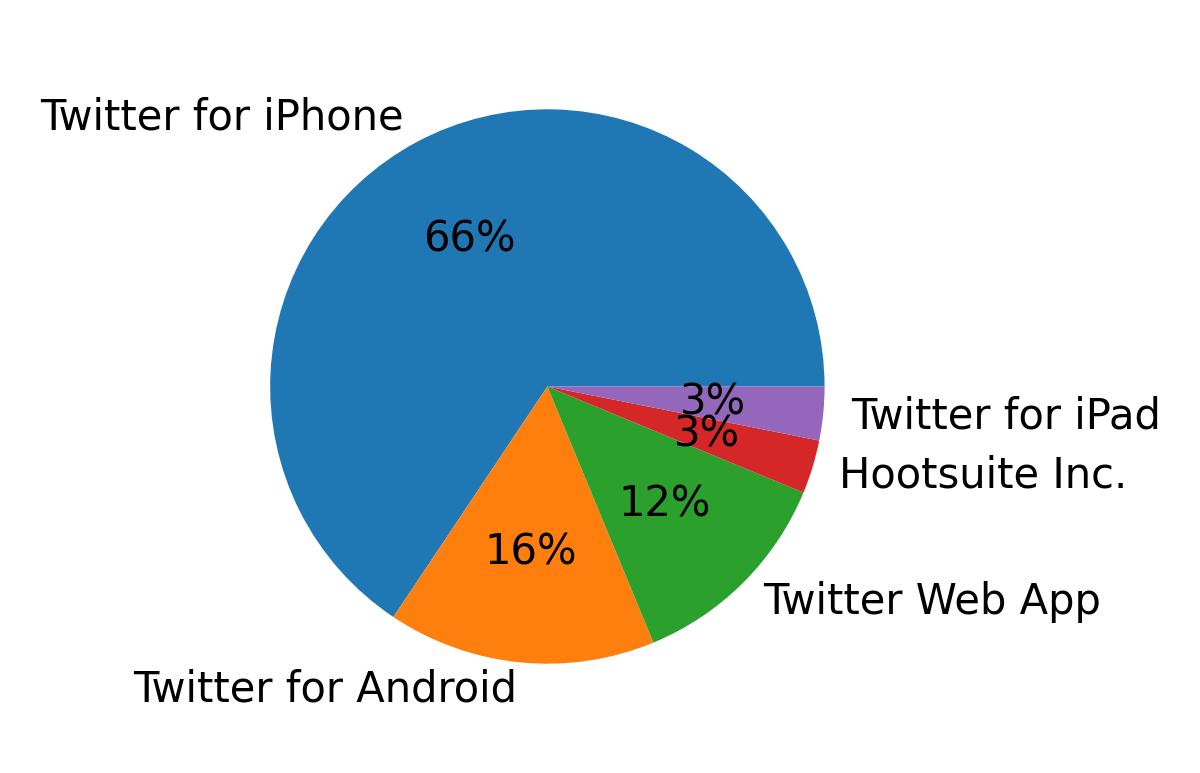 Tweet icin kullanilan cihazlar
