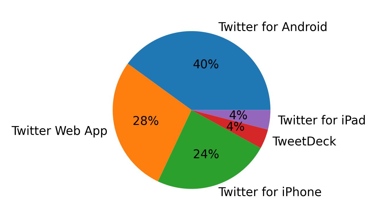 Devices used to tweet