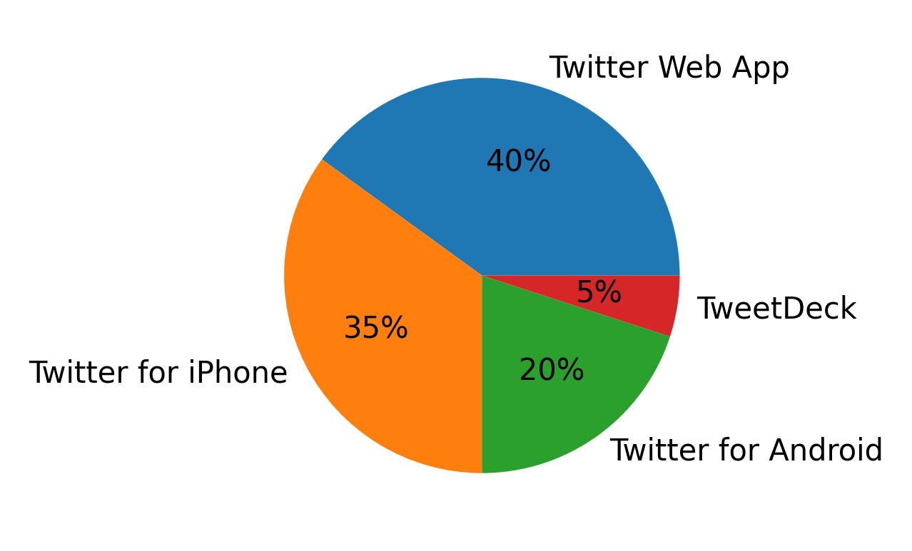 Tweet icin kullanilan cihazlar