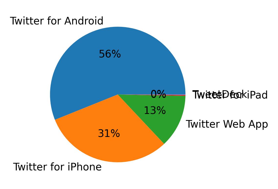 Devices used to tweet