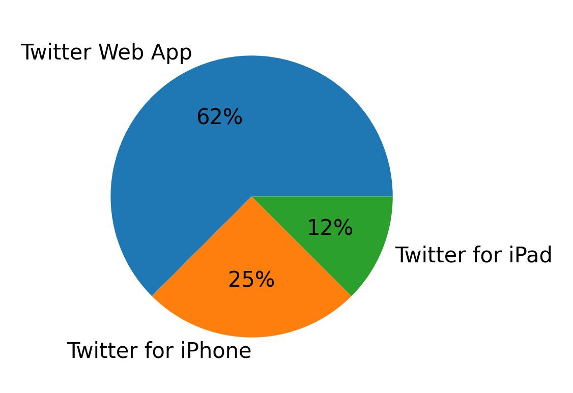 Tweet icin kullanilan cihazlar