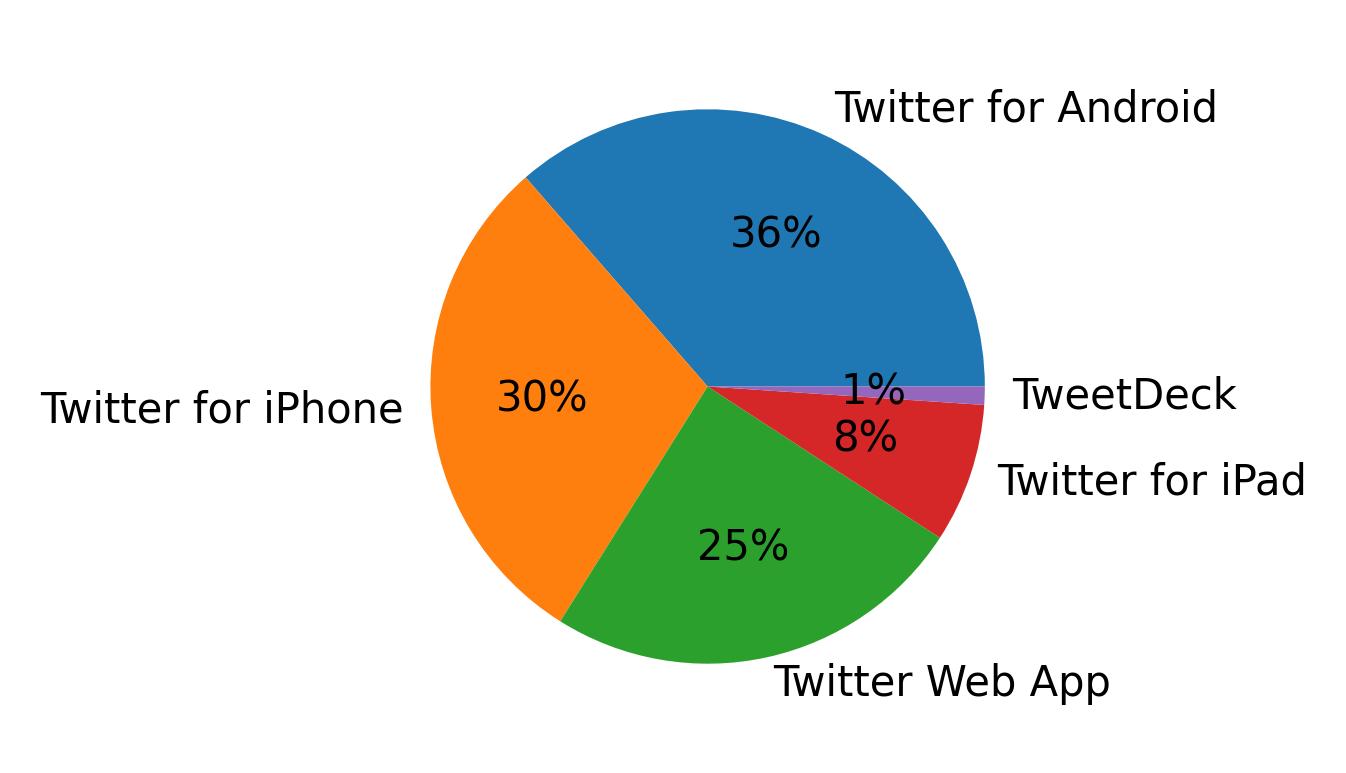Devices used to tweet