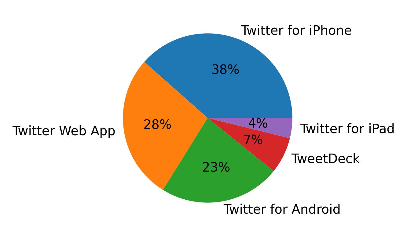 Tweet icin kullanilan cihazlar