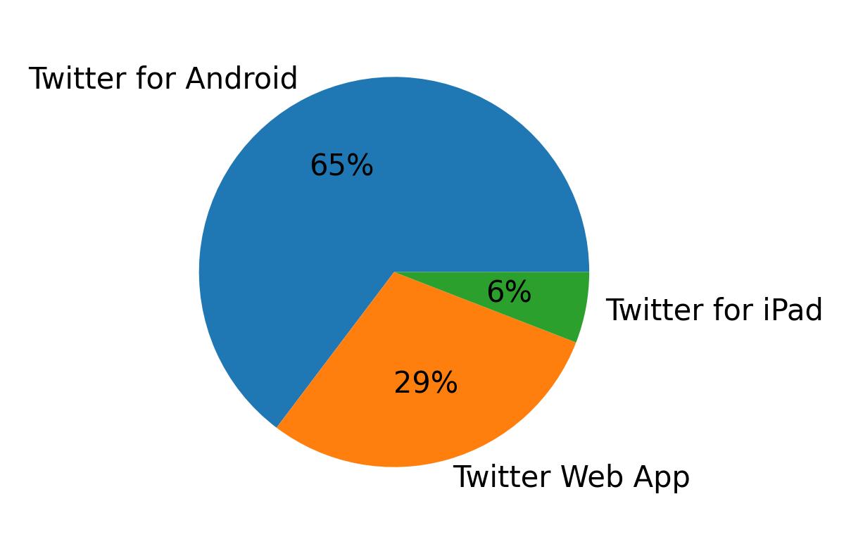 Devices used to tweet