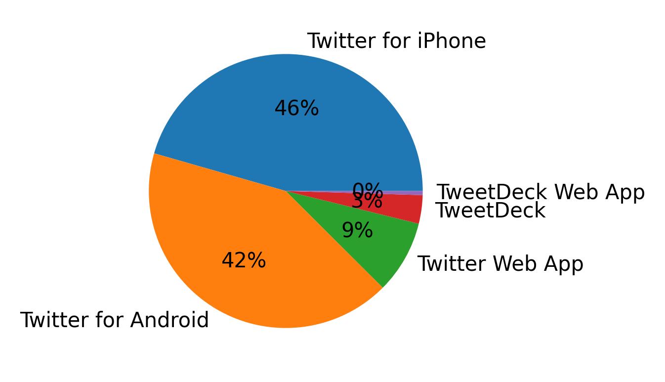 Dispositivos utilizados para tweetar