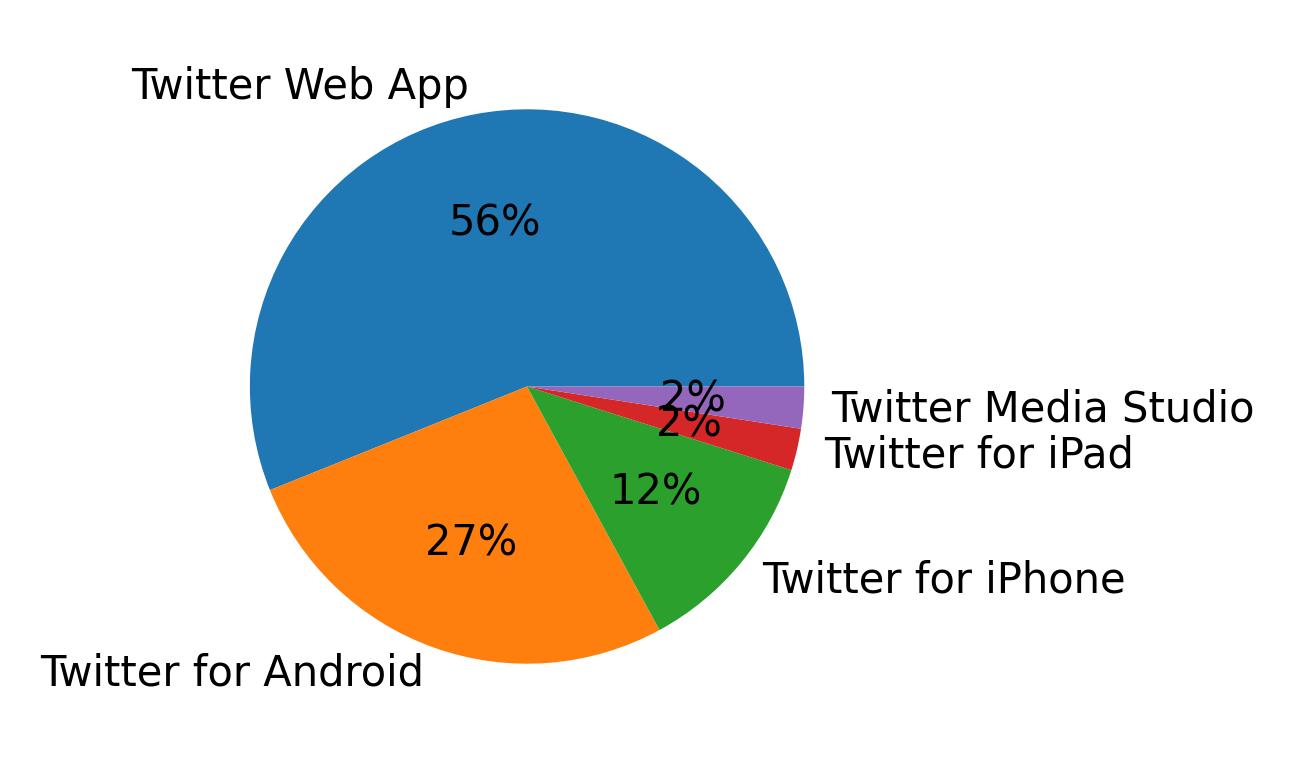 Tweet icin kullanilan cihazlar