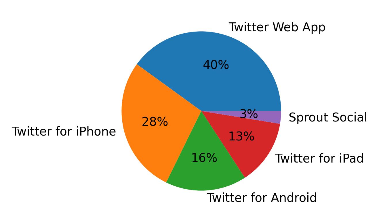 Devices used to tweet