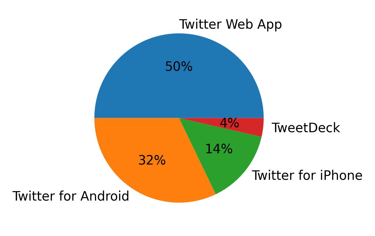 Dispositivos utilizados para tweetar
