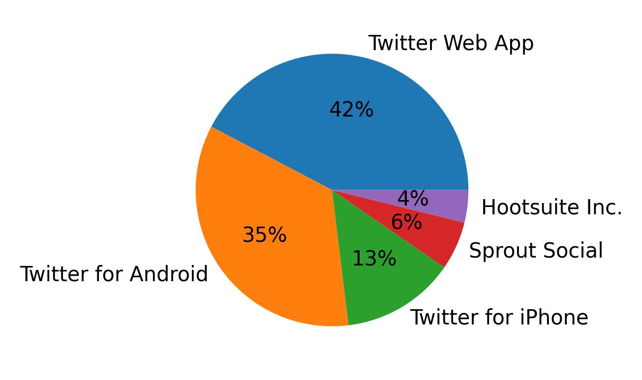 Dispositivos utilizados para tweetar