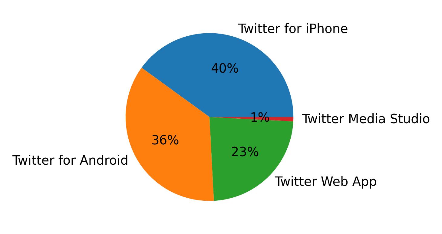 Dispositivos utilizados para tweetar