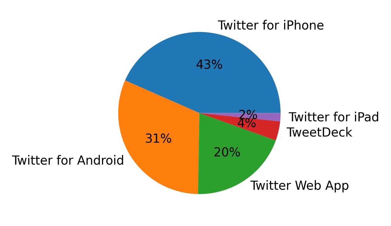 Dispositivos utilizados para tweetar