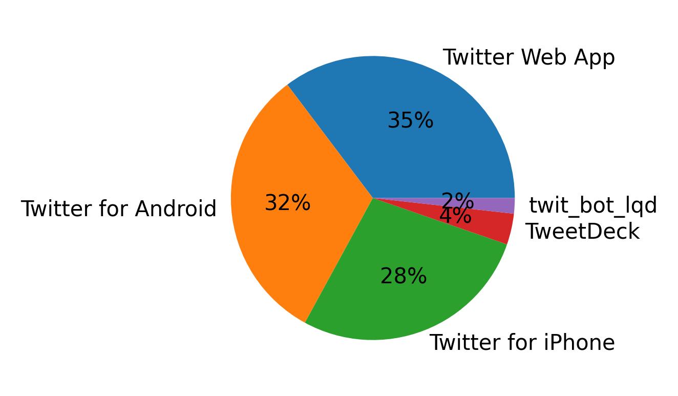 Tweet icin kullanilan cihazlar