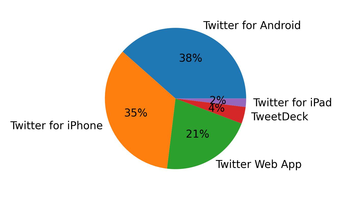 Tweet icin kullanilan cihazlar