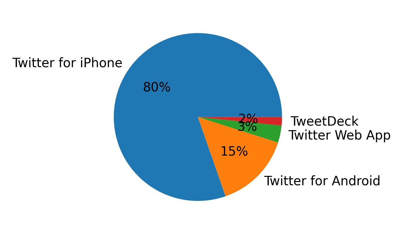 Tweet icin kullanilan cihazlar