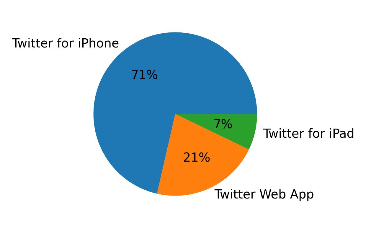 Dispositivos utilizados para tweetar