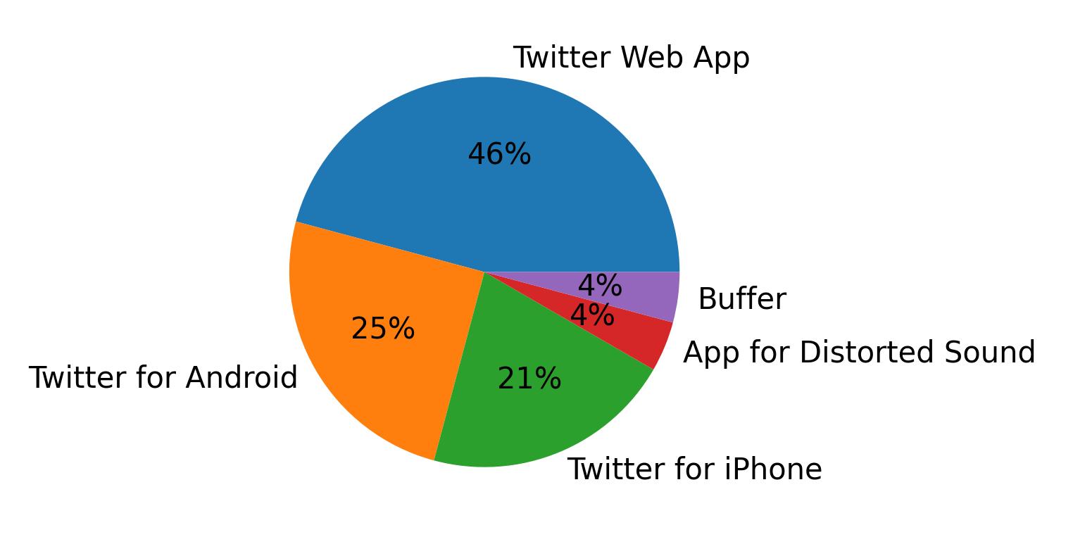 Dispositivos utilizados para tweetar