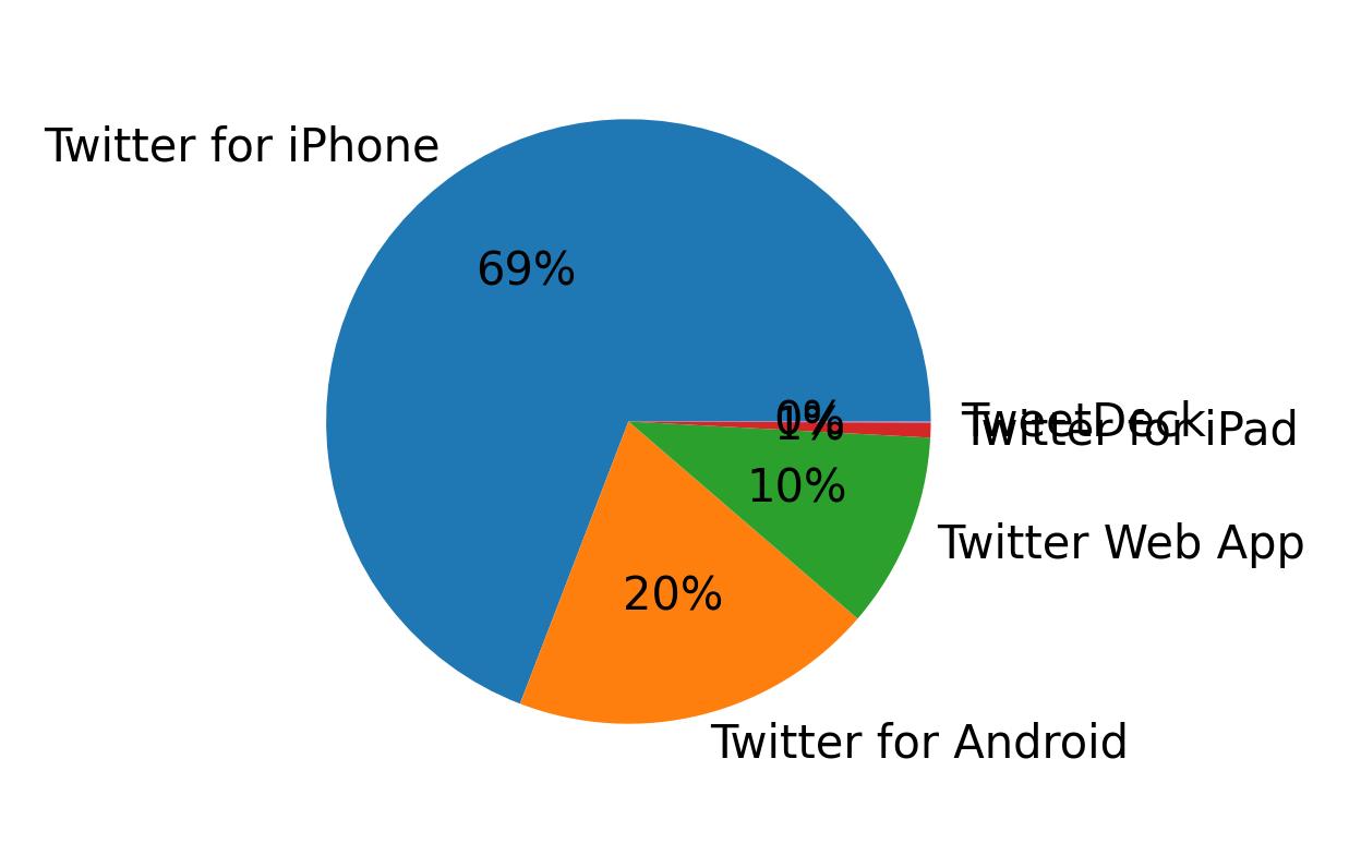الأجهزة المستخدمة للتغريد