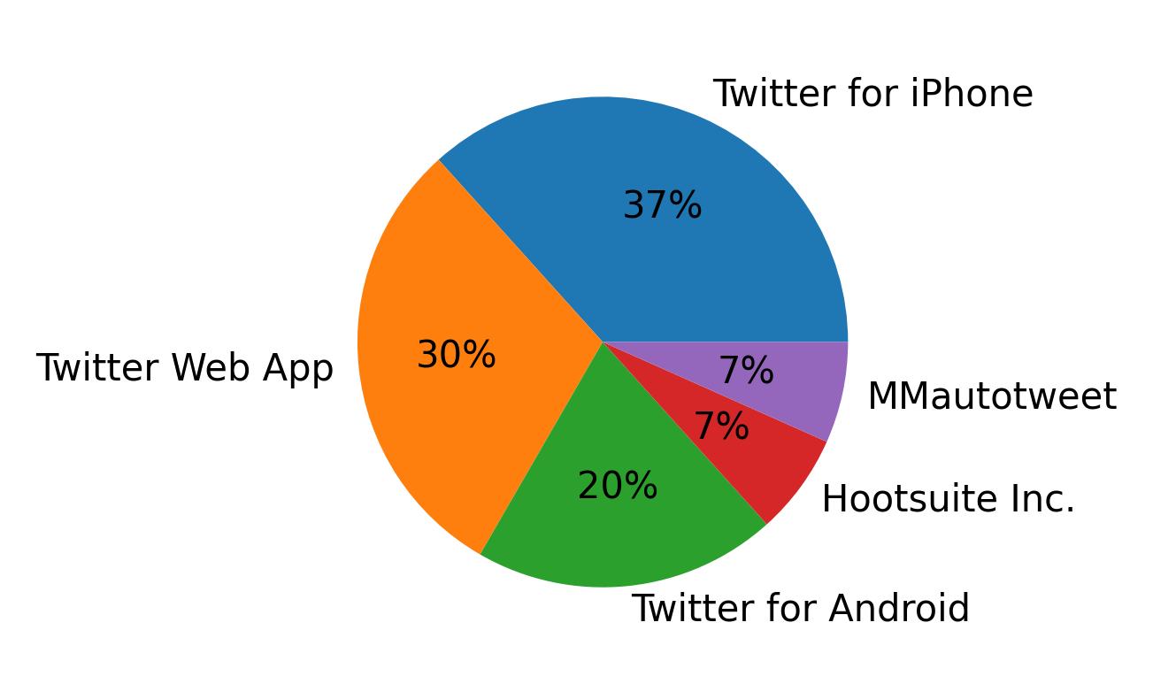 Tweet icin kullanilan cihazlar